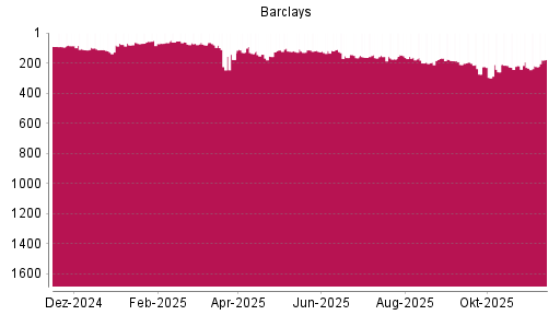 BOTSI®-Advisor Hochstufung Barclays Bank von Rang 224 auf ...