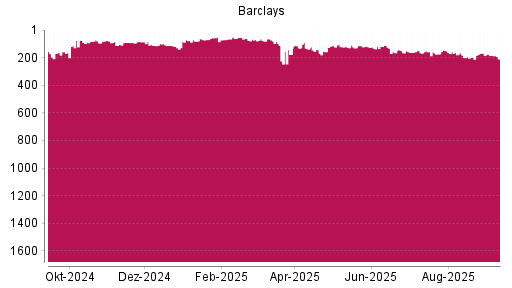 BOTSI®-Advisor Abstufung Barclays Bank von Rang 157 auf ...
