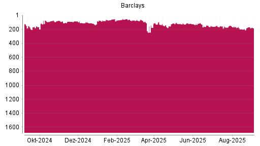 BOTSI®-Advisor Hochstufung Barclays Bank von Rang 165 auf ...