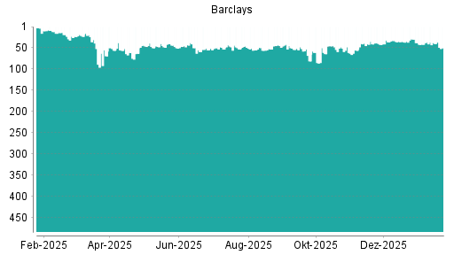 BOTSI®-Advisor Abstufung Barclays Bank von Rang 306 auf Rang 318
