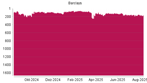 BOTSI®-Advisor Hochstufung Barclays Bank von Rang 170 auf ...