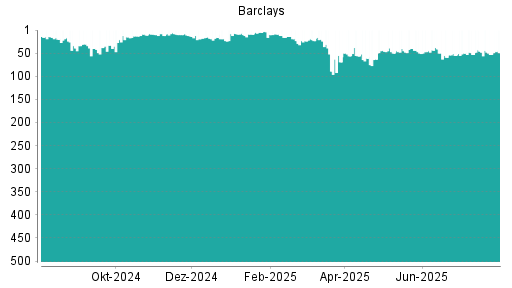 BOTSI®-Advisor Hochstufung Barclays Bank von Rang 16 auf Rang 14