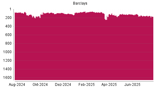 BOTSI®-Advisor Abstufung Barclays Bank von Rang 157 auf ...