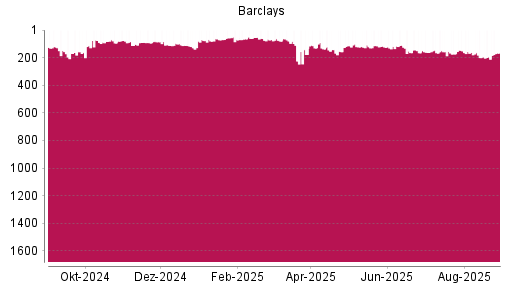 BOTSI®-Advisor Hochstufung Barclays Bank von Rang 195 auf ...