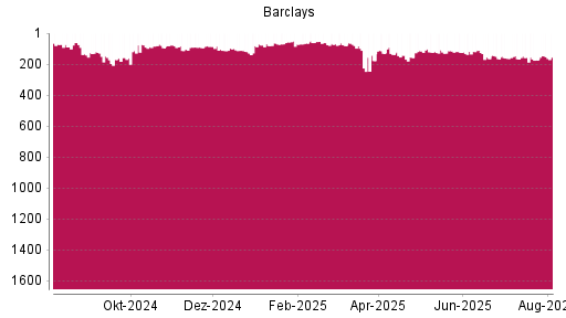 BOTSI®-Advisor Abstufung Barclays Bank von Rang 96 auf ...