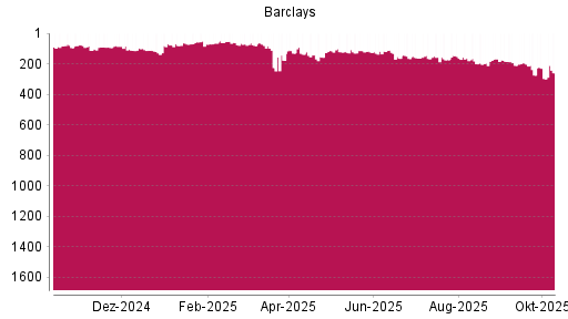 BOTSI®-Advisor Abstufung Barclays Bank von Rang 113 auf ... BOTSI®-Advisor Abstufung Barclays Bank von Rang 113 auf ...