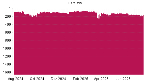 BOTSI®-Advisor Hochstufung Barclays Bank von Rang 104 auf ...