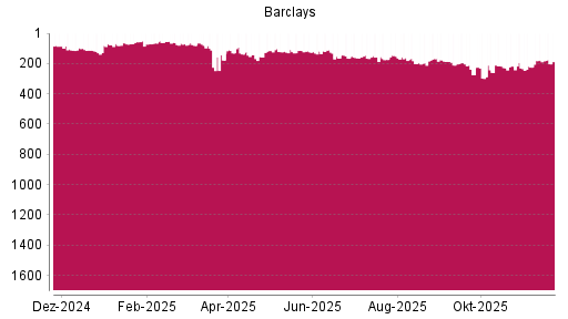 BOTSI®-Advisor Abstufung Barclays Bank von Rang 62 auf ...