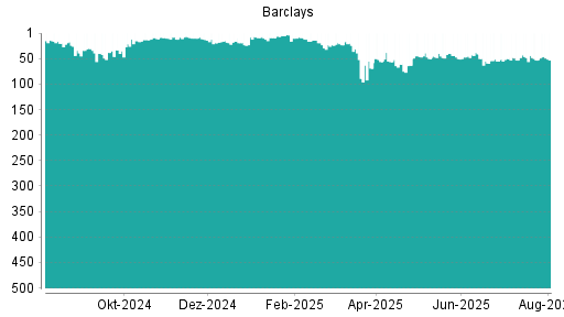BOTSI®-Advisor Hochstufung Barclays Bank von Rang 21 auf Rang 17