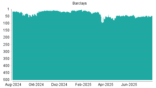 BOTSI®-Advisor Abstufung Barclays Bank von Rang 30 auf Rang 33