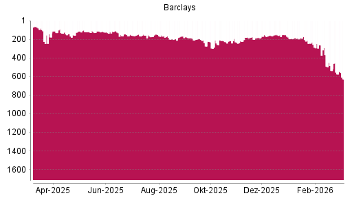 BOTSI®-Advisor Abstufung Barclays Bank von Rang 537 auf ...