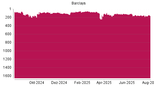 BOTSI®-Advisor Hochstufung Barclays Bank von Rang 89 auf Rang 61