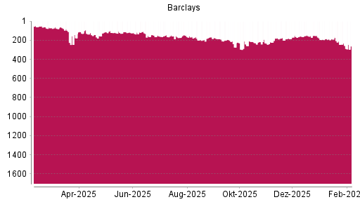 BOTSI®-Advisor Hochstufung Barclays Bank von Rang 187 auf ...