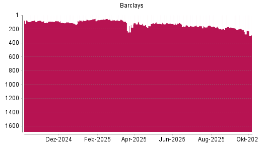 BOTSI®-Advisor Abstufung Barclays Bank von Rang 274 auf ...