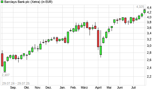 Barclays Bank-Aktie mit neuem 10-Jahres-Hoch
