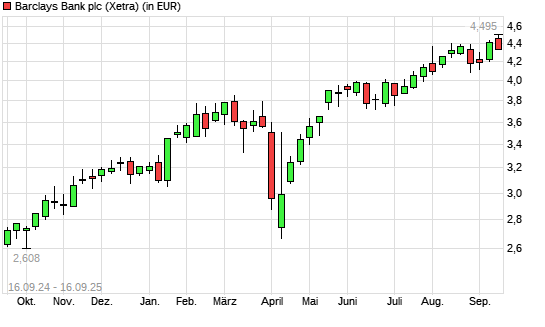 Barclays Bank-Aktie mit neuem 10-Jahres-Hoch