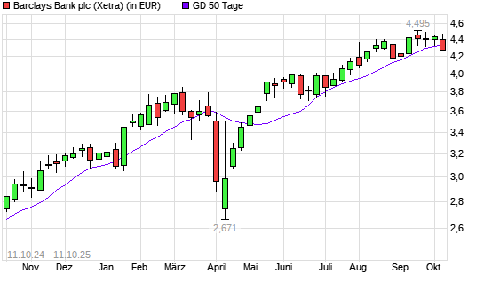 Barclays Bank-Aktie unter 50-Tage-Linie
