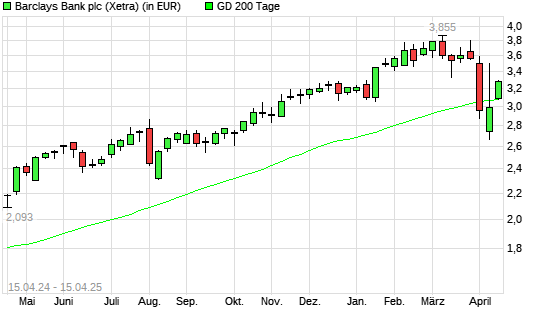 Barclays Bank-Aktie über 200-Tage-Linie