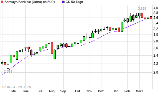 Barclays Bank-Aktie unter 50-Tage-Linie