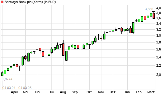 Barclays Bank-Aktie mit neuem 5-Jahres-Hoch