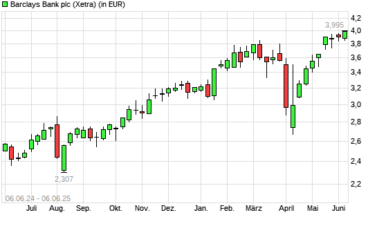 Barclays Bank-Aktie mit neuem 5-Jahres-Hoch