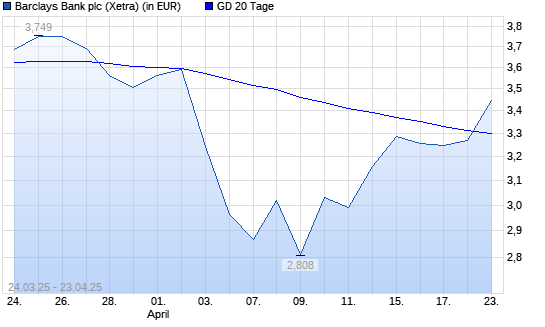 Barclays Bank-Aktie über 20-Tage-Linie