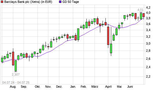 Barclays Bank-Aktie über 50-Tage-Linie