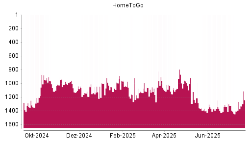 BOTSI®-Advisor Hochstufung HomeToGo von Rang 1208 auf ...