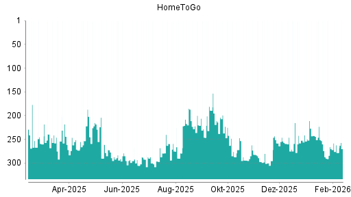 BOTSI®-Advisor Hochstufung HomeToGo von Rang 295 auf ...