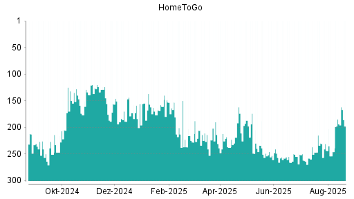 BOTSI®-Advisor Abstufung HomeToGo von Rang 278 auf Rang 281