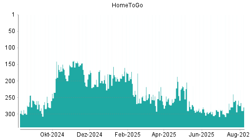 BOTSI®-Advisor Abstufung HomeToGo von Rang 275 auf ...