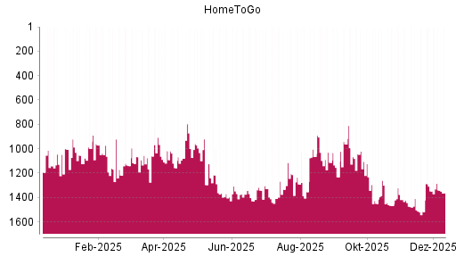 BOTSI®-Advisor Hochstufung HomeToGo von Rang 1120 auf ...