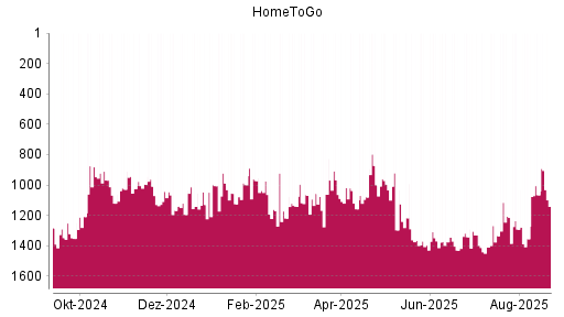 BOTSI®-Advisor Abstufung HomeToGo von Rang 995 auf ...