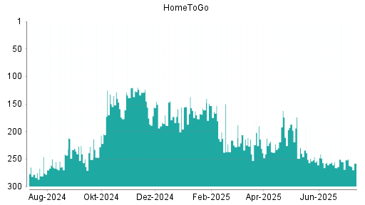 BOTSI®-Advisor Abstufung HomeToGo von Rang 47 auf Rang 92