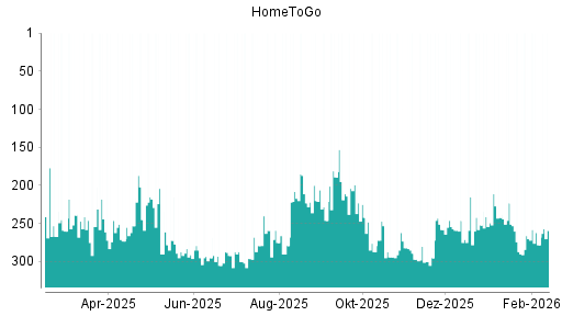 BOTSI®-Advisor Abstufung HomeToGo von Rang 270 auf ...