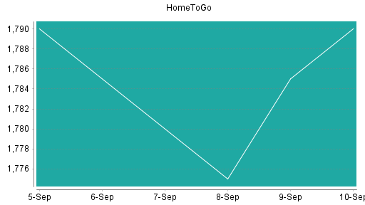 BOTSI®-Advisor belässt HomeToGo weiter auf Rang 222