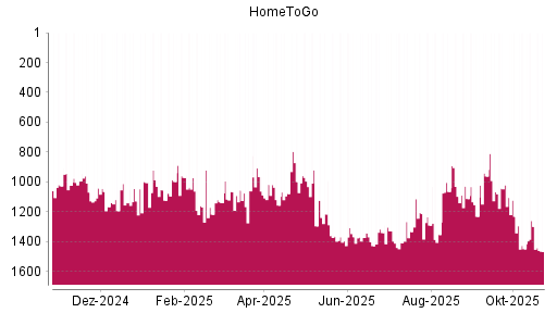 BOTSI®-Advisor Hochstufung HomeToGo von Rang 1129 auf ...