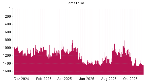 BOTSI®-Advisor Hochstufung HomeToGo von Rang 1005 auf ...