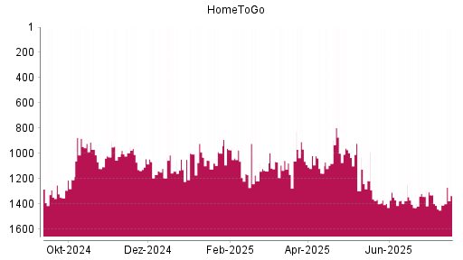 BOTSI®-Advisor Hochstufung HomeToGo von Rang 1218 auf ...