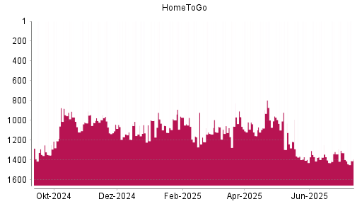 BOTSI®-Advisor Hochstufung HomeToGo von Rang 1296 auf ...