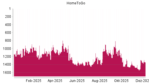BOTSI®-Advisor Abstufung HomeToGo von Rang 995 auf ...