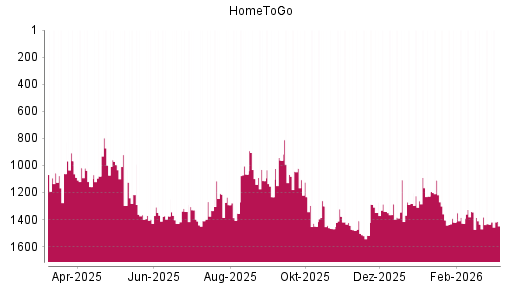 BOTSI®-Advisor Hochstufung HomeToGo von Rang 999 auf ...