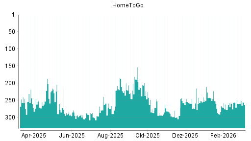 BOTSI®-Advisor Hochstufung HomeToGo von Rang 296 auf ...