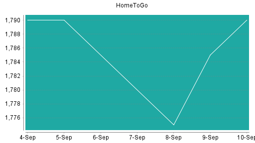 BOTSI®-Advisor Abstufung HomeToGo von Rang 295 auf ...