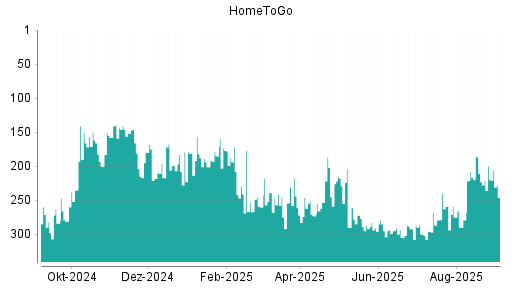 BOTSI®-Advisor Hochstufung HomeToGo von Rang 296 auf ...