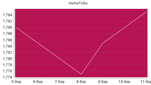 BOTSI®-Advisor Abstufung HomeToGo von Rang 966 auf ...
