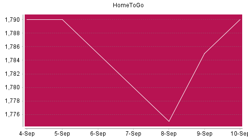 BOTSI®-Advisor Abstufung HomeToGo von Rang 1018 auf ...