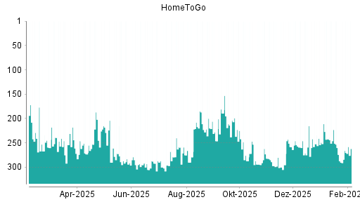 BOTSI®-Advisor Hochstufung HomeToGo von Rang 258 auf ...