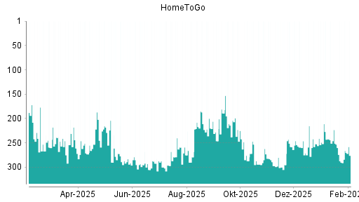 BOTSI®-Advisor Hochstufung HomeToGo von Rang 287 auf ...