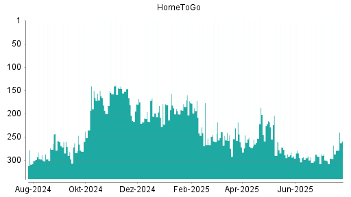 BOTSI®-Advisor Abstufung HomeToGo von Rang 287 auf ...